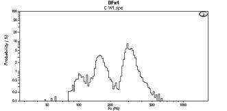 Dx plot